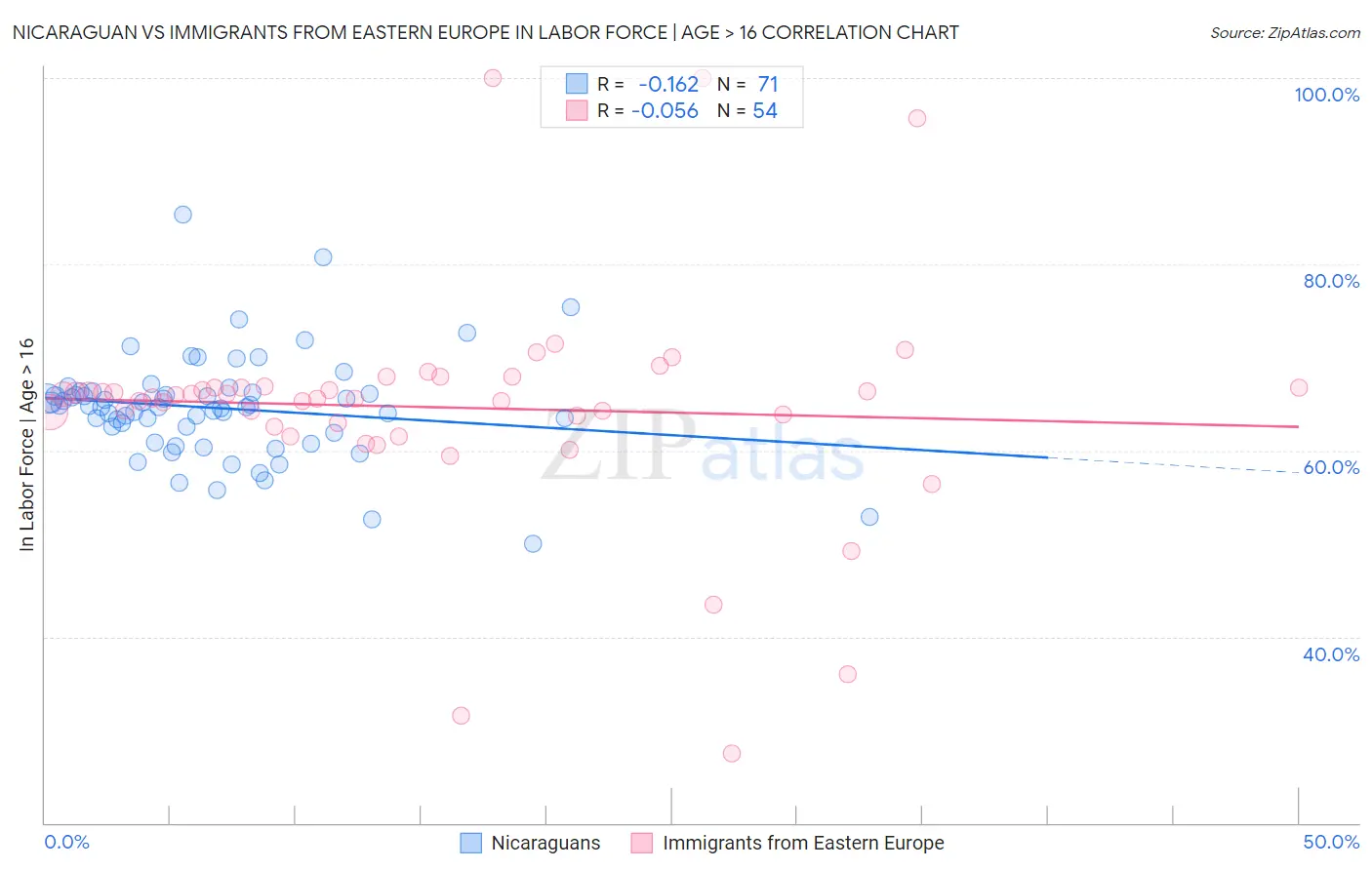 Nicaraguan vs Immigrants from Eastern Europe In Labor Force | Age > 16