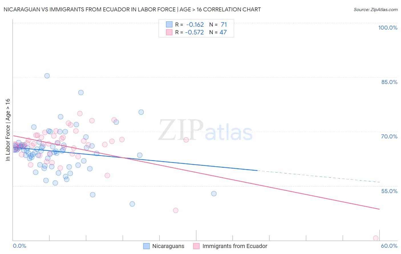 Nicaraguan vs Immigrants from Ecuador In Labor Force | Age > 16
