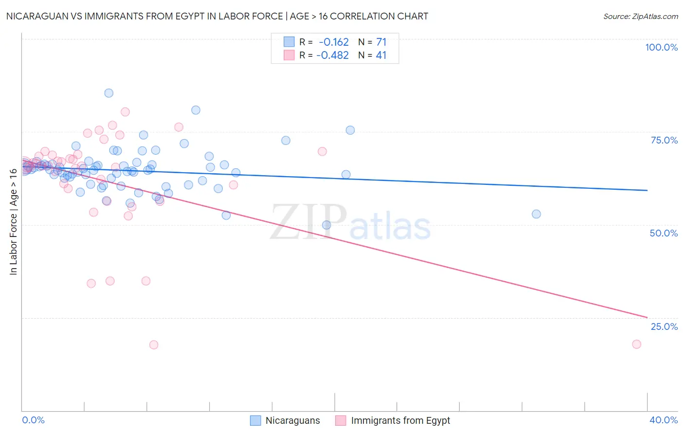 Nicaraguan vs Immigrants from Egypt In Labor Force | Age > 16