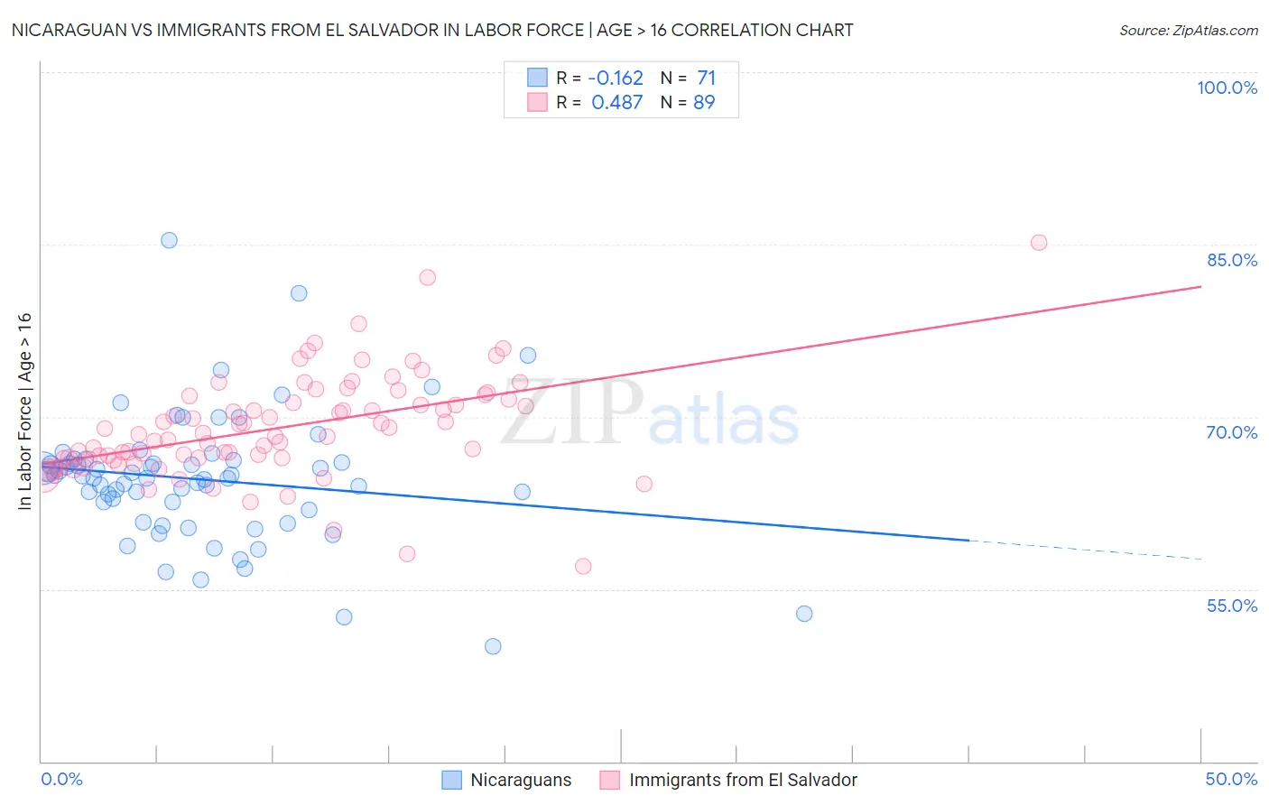 Nicaraguan vs Immigrants from El Salvador In Labor Force | Age > 16