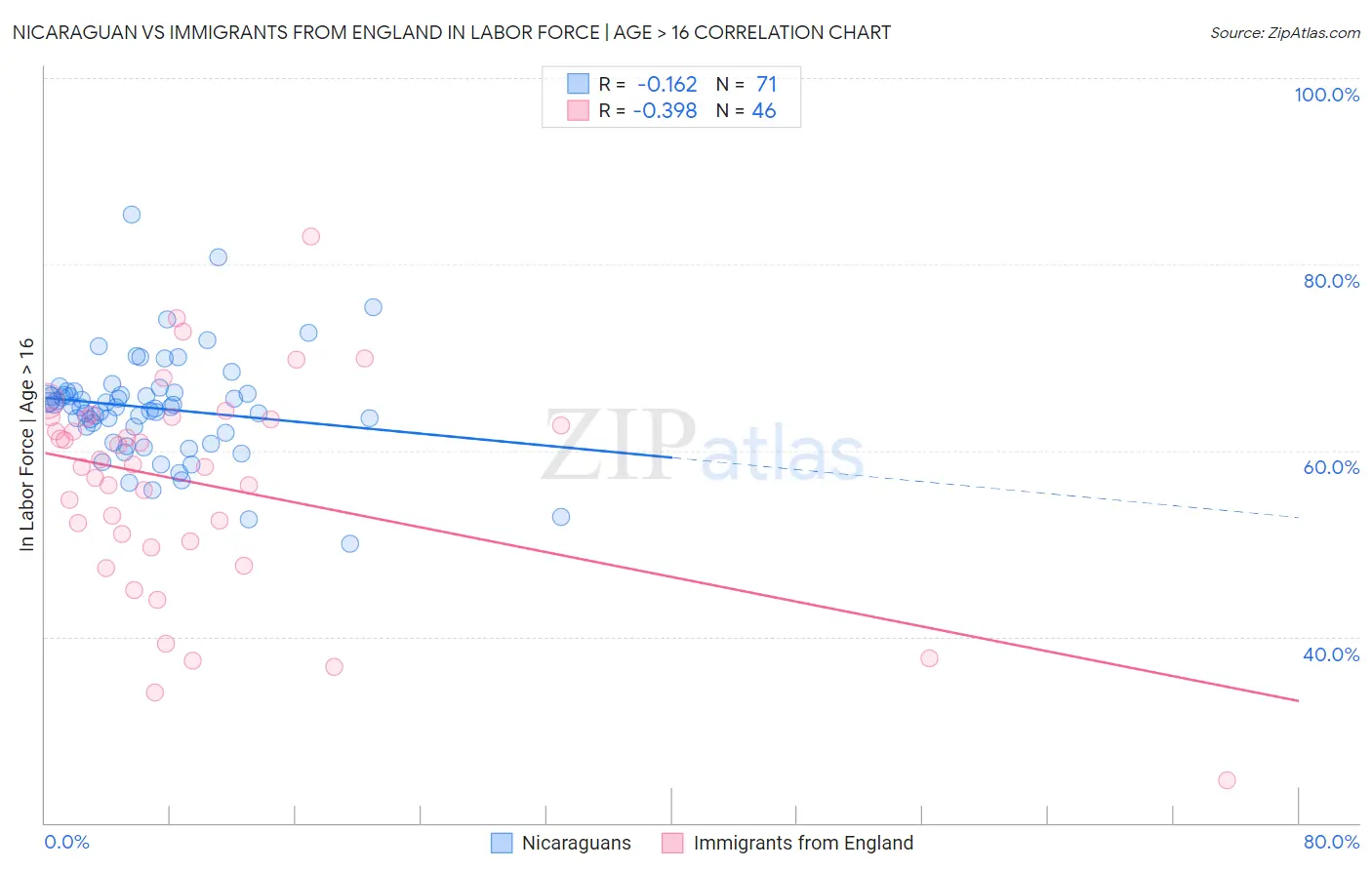 Nicaraguan vs Immigrants from England In Labor Force | Age > 16
