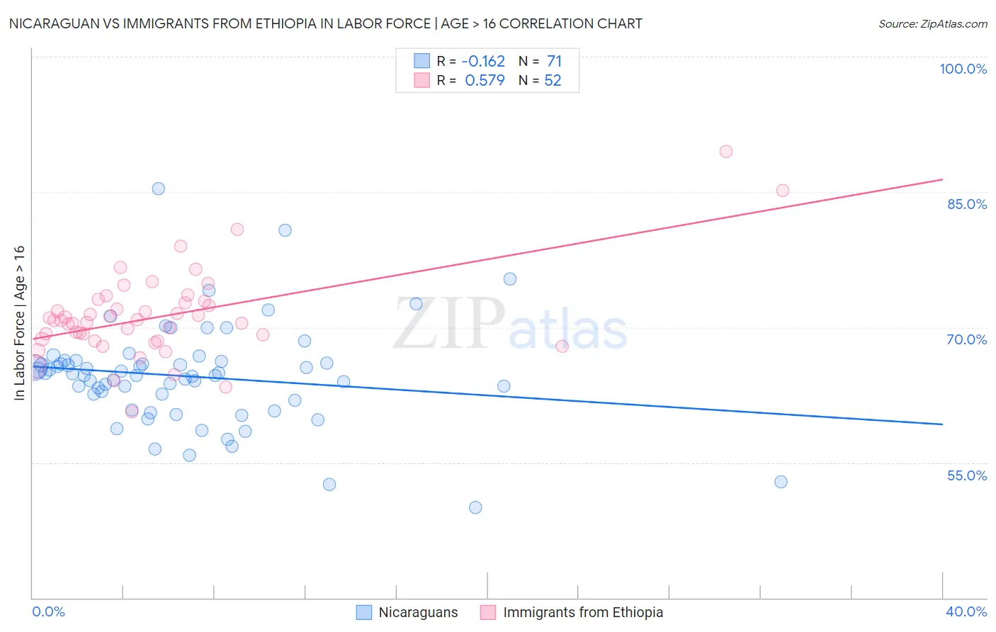 Nicaraguan vs Immigrants from Ethiopia In Labor Force | Age > 16
