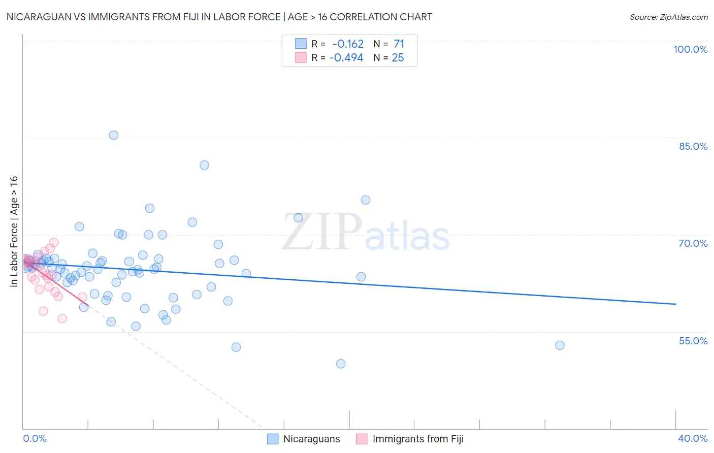 Nicaraguan vs Immigrants from Fiji In Labor Force | Age > 16