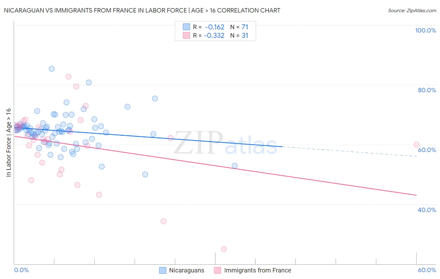 Nicaraguan vs Immigrants from France In Labor Force | Age > 16