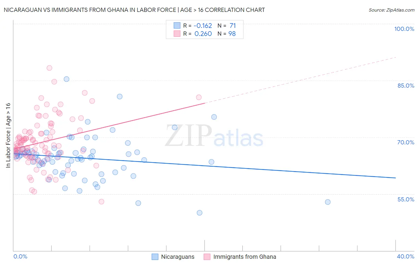 Nicaraguan vs Immigrants from Ghana In Labor Force | Age > 16