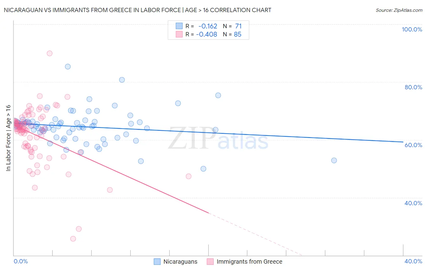 Nicaraguan vs Immigrants from Greece In Labor Force | Age > 16