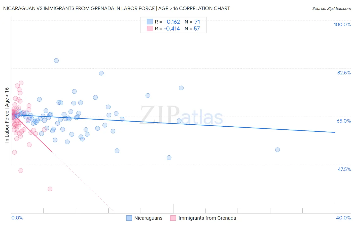 Nicaraguan vs Immigrants from Grenada In Labor Force | Age > 16