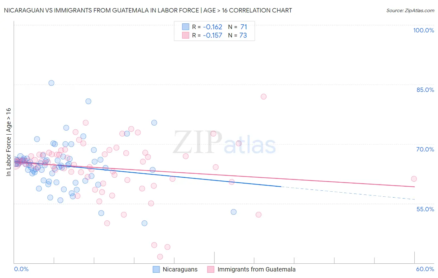 Nicaraguan vs Immigrants from Guatemala In Labor Force | Age > 16