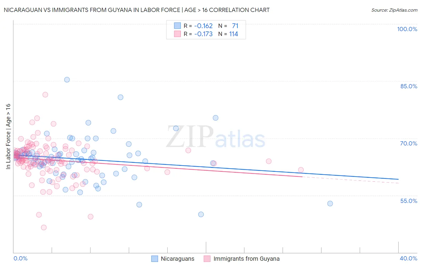 Nicaraguan vs Immigrants from Guyana In Labor Force | Age > 16