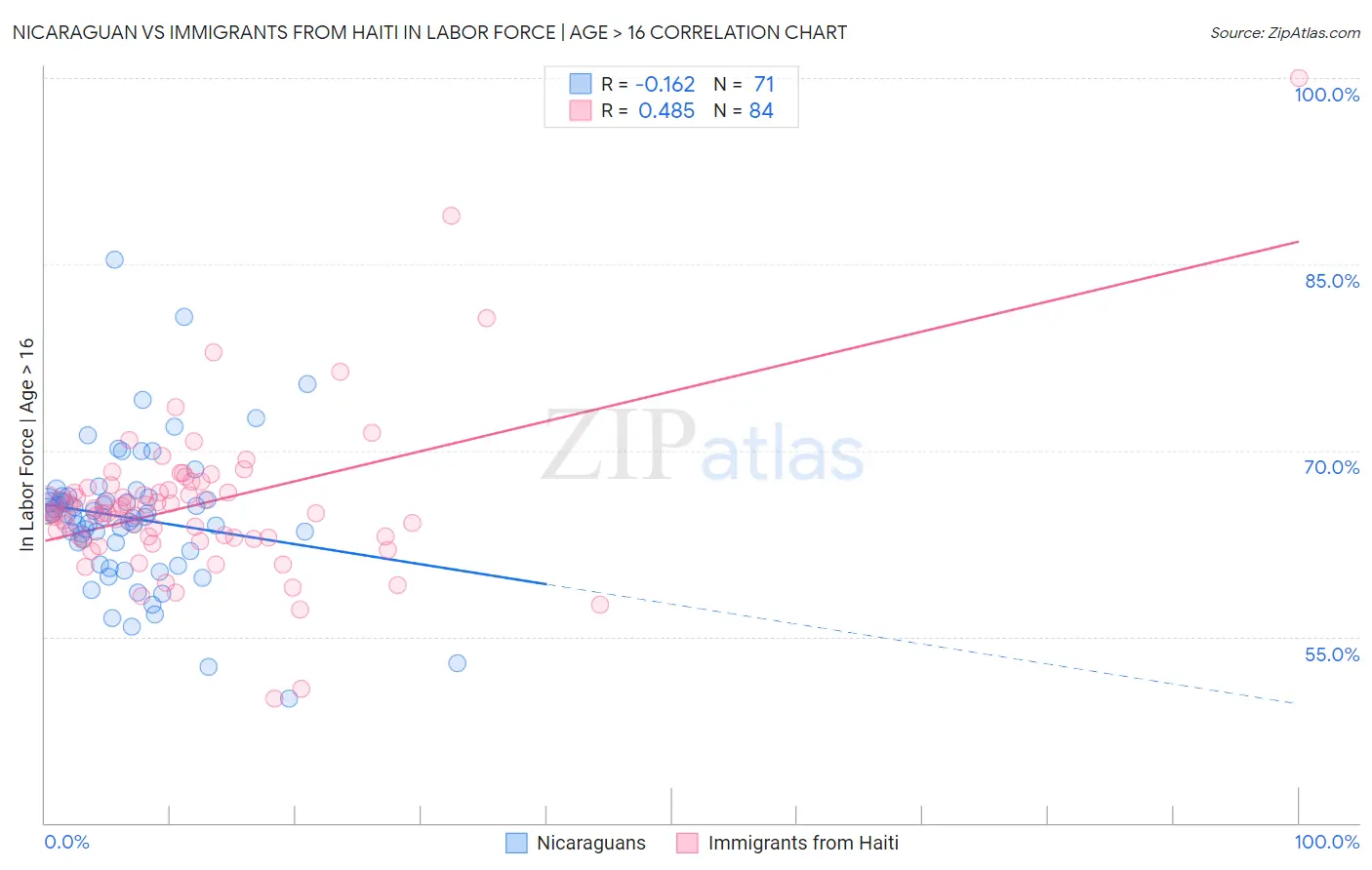 Nicaraguan vs Immigrants from Haiti In Labor Force | Age > 16