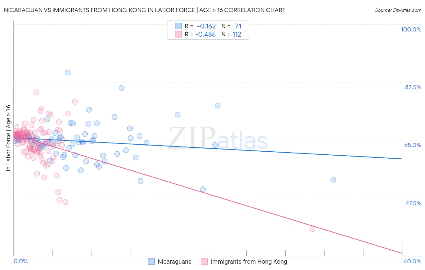 Nicaraguan vs Immigrants from Hong Kong In Labor Force | Age > 16