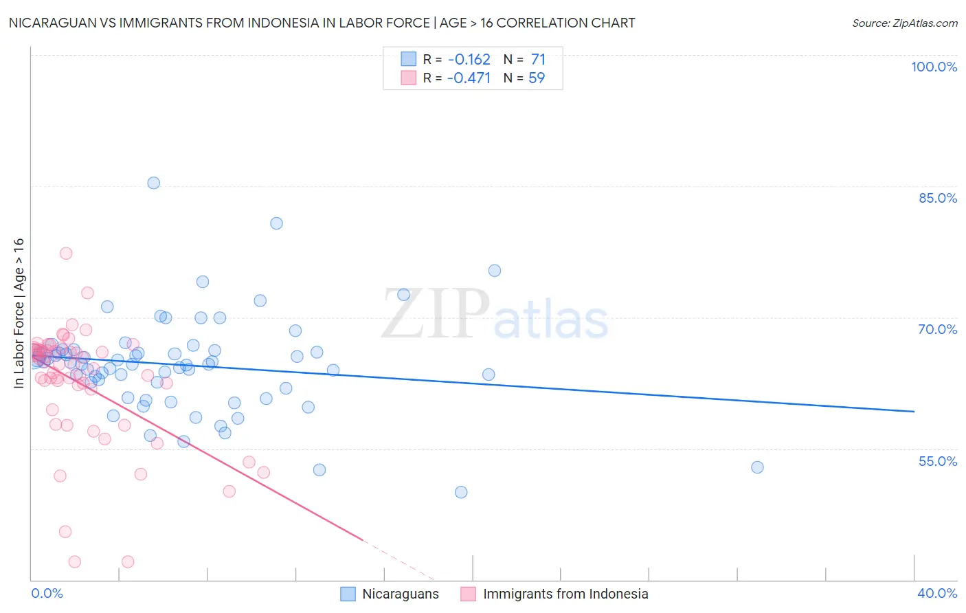 Nicaraguan vs Immigrants from Indonesia In Labor Force | Age > 16