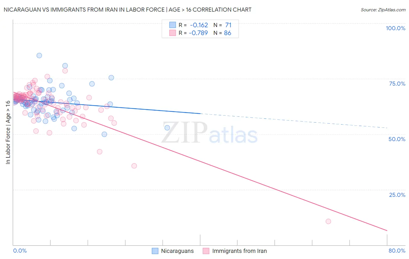 Nicaraguan vs Immigrants from Iran In Labor Force | Age > 16