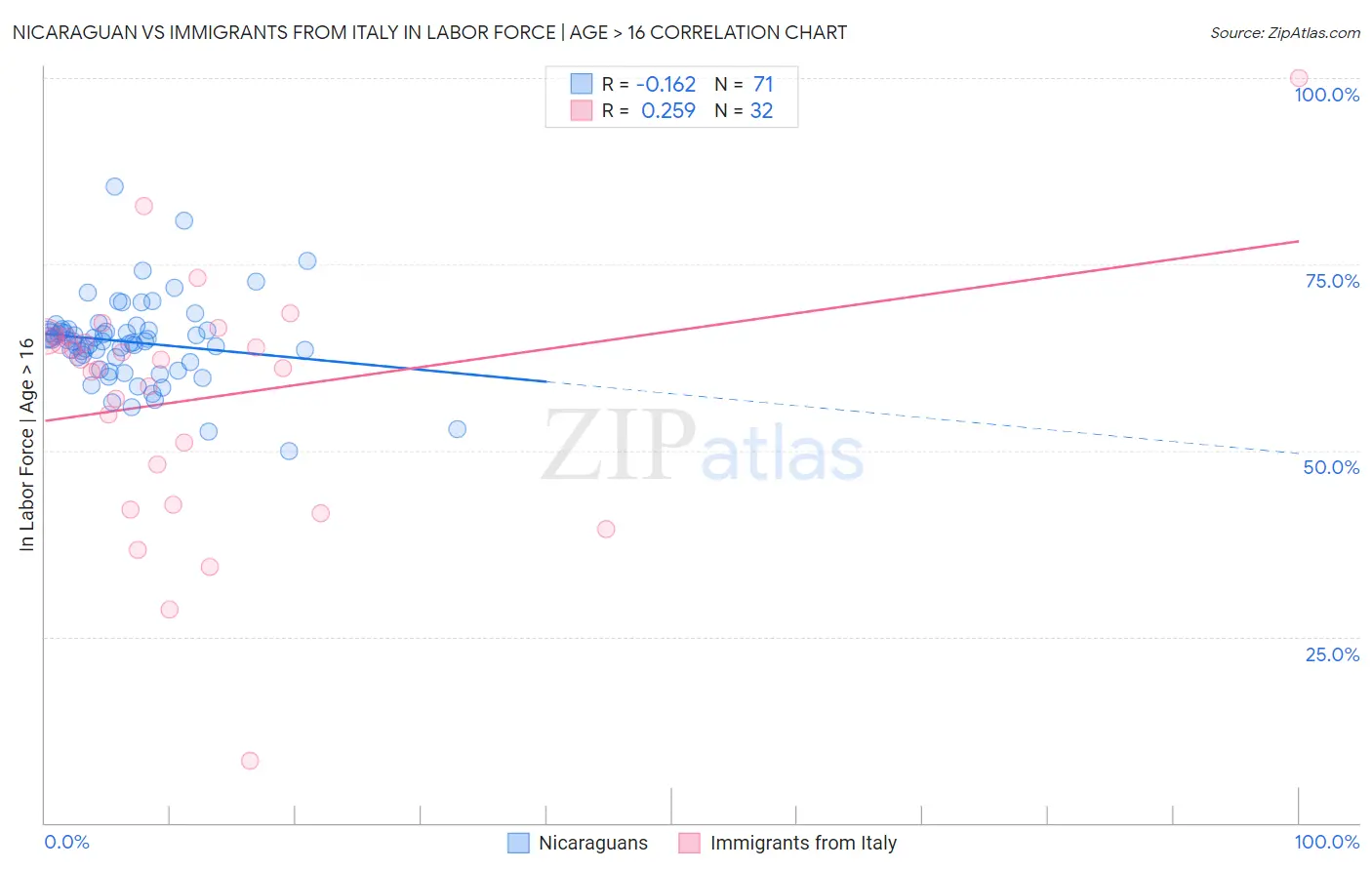 Nicaraguan vs Immigrants from Italy In Labor Force | Age > 16