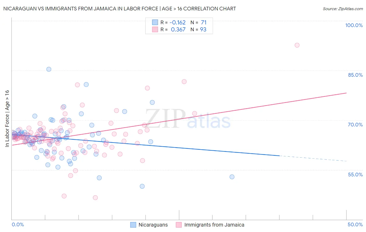 Nicaraguan vs Immigrants from Jamaica In Labor Force | Age > 16