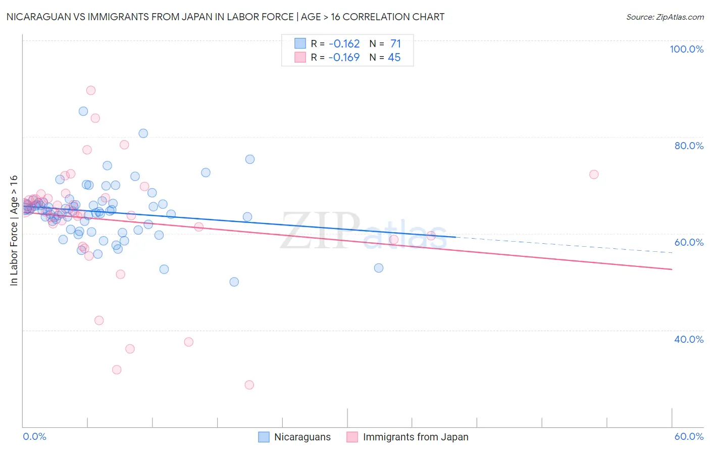 Nicaraguan vs Immigrants from Japan In Labor Force | Age > 16