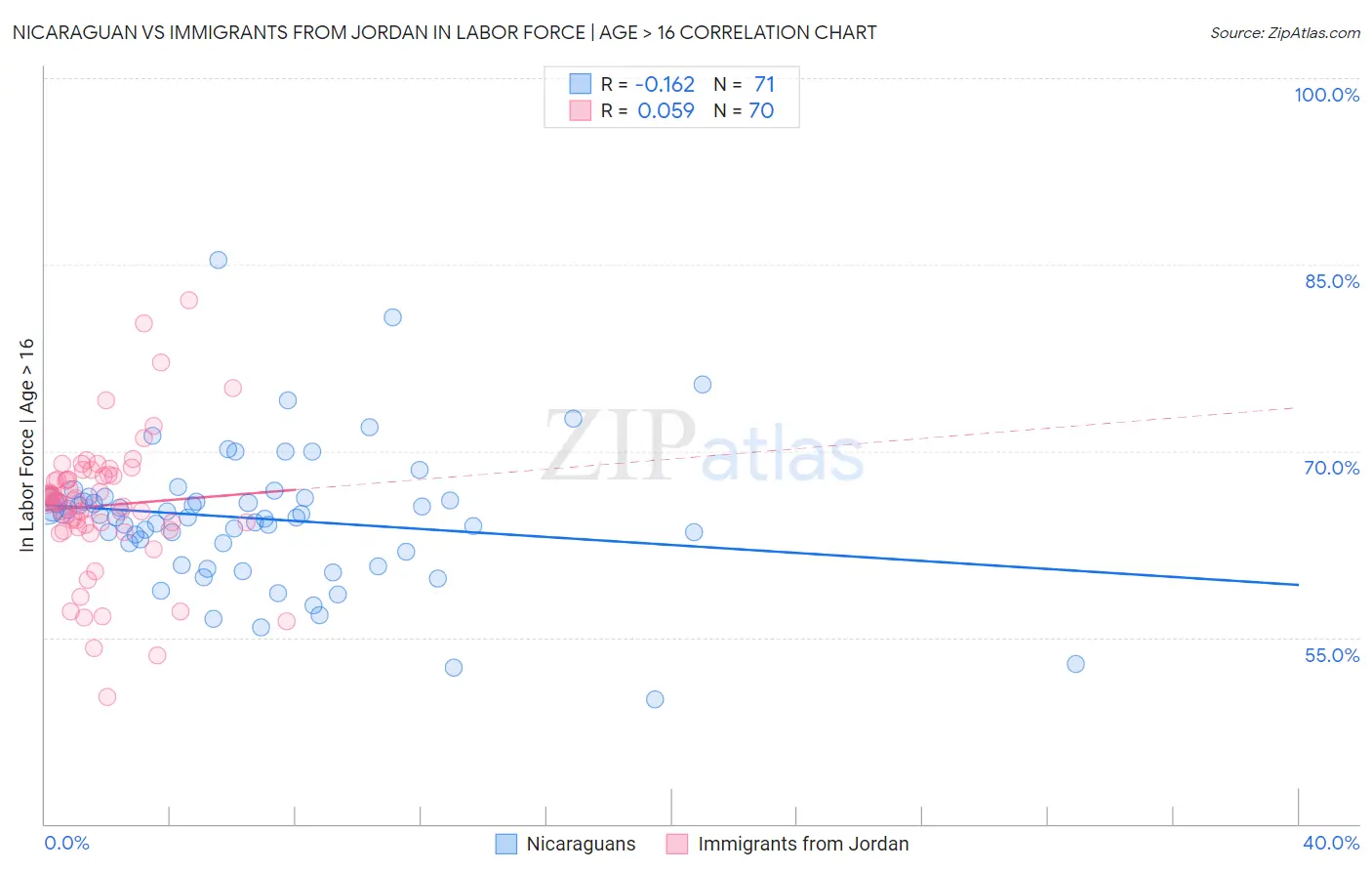 Nicaraguan vs Immigrants from Jordan In Labor Force | Age > 16