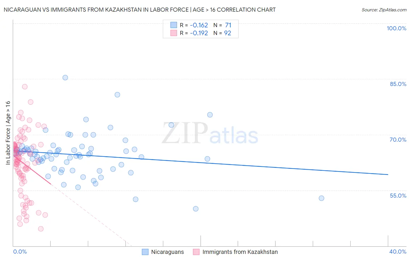 Nicaraguan vs Immigrants from Kazakhstan In Labor Force | Age > 16