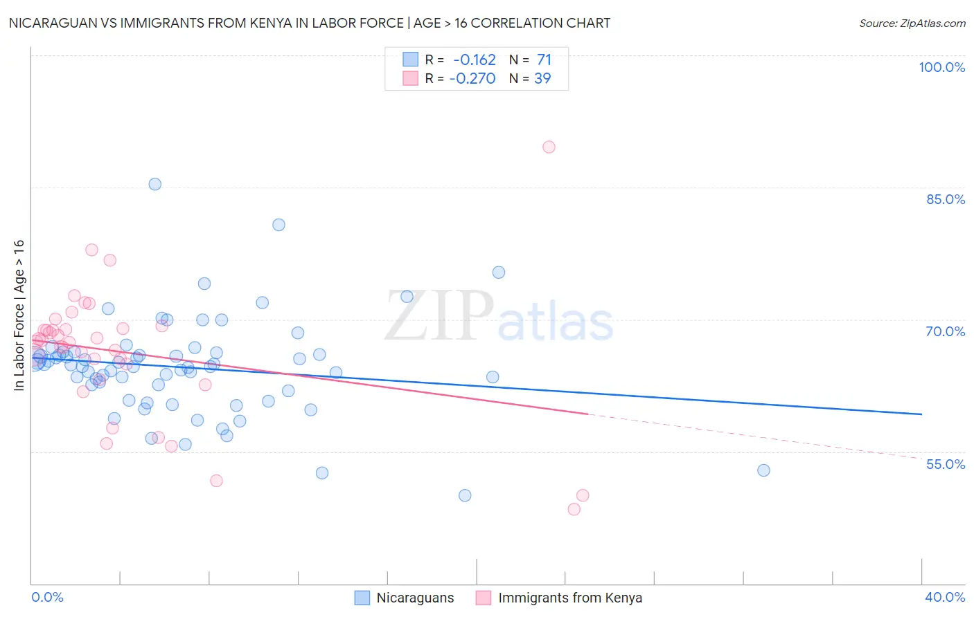 Nicaraguan vs Immigrants from Kenya In Labor Force | Age > 16