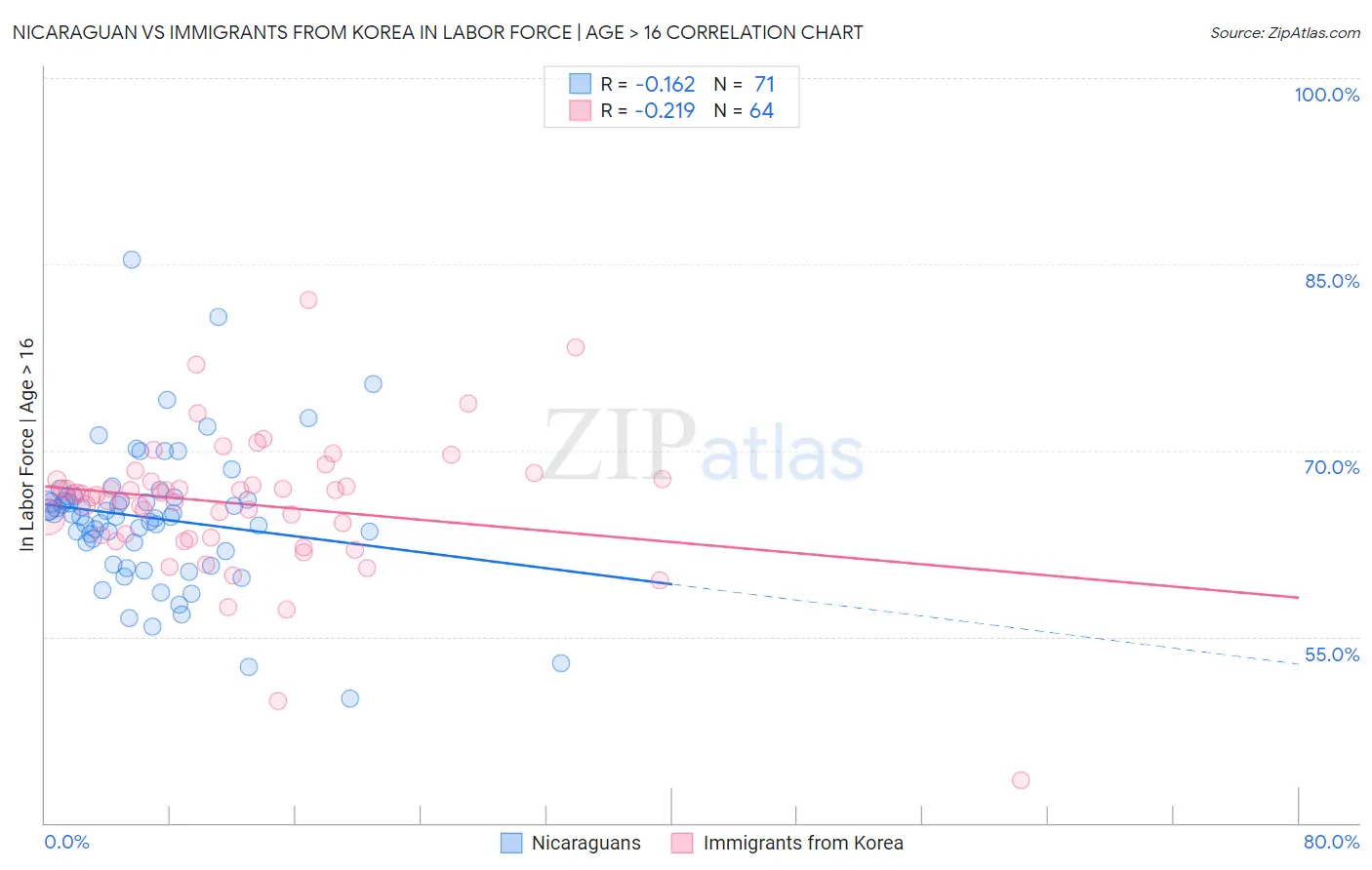 Nicaraguan vs Immigrants from Korea In Labor Force | Age > 16