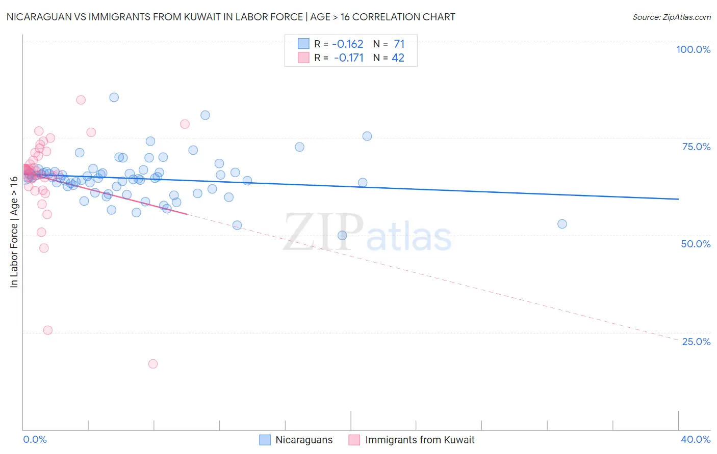 Nicaraguan vs Immigrants from Kuwait In Labor Force | Age > 16