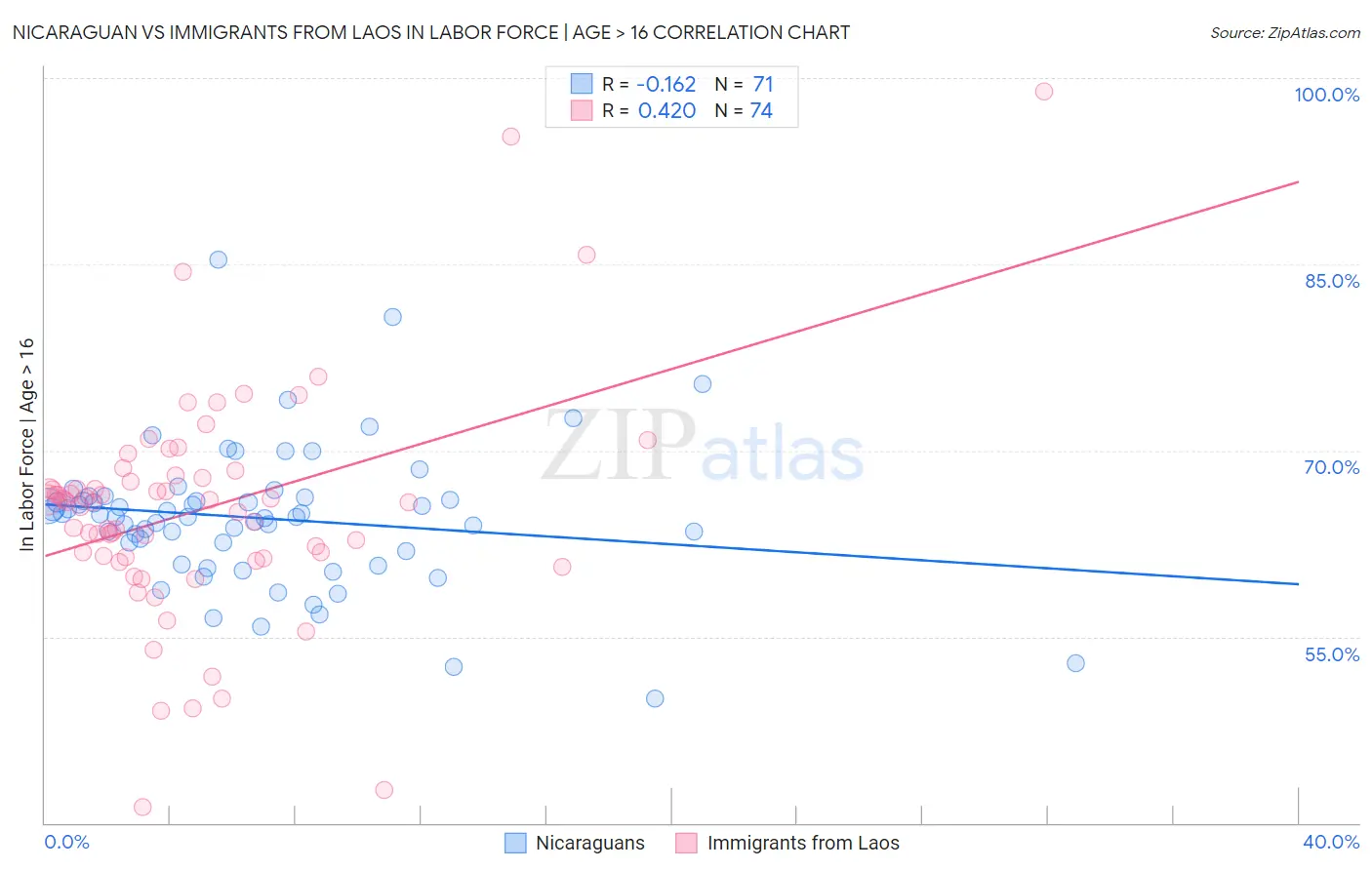 Nicaraguan vs Immigrants from Laos In Labor Force | Age > 16