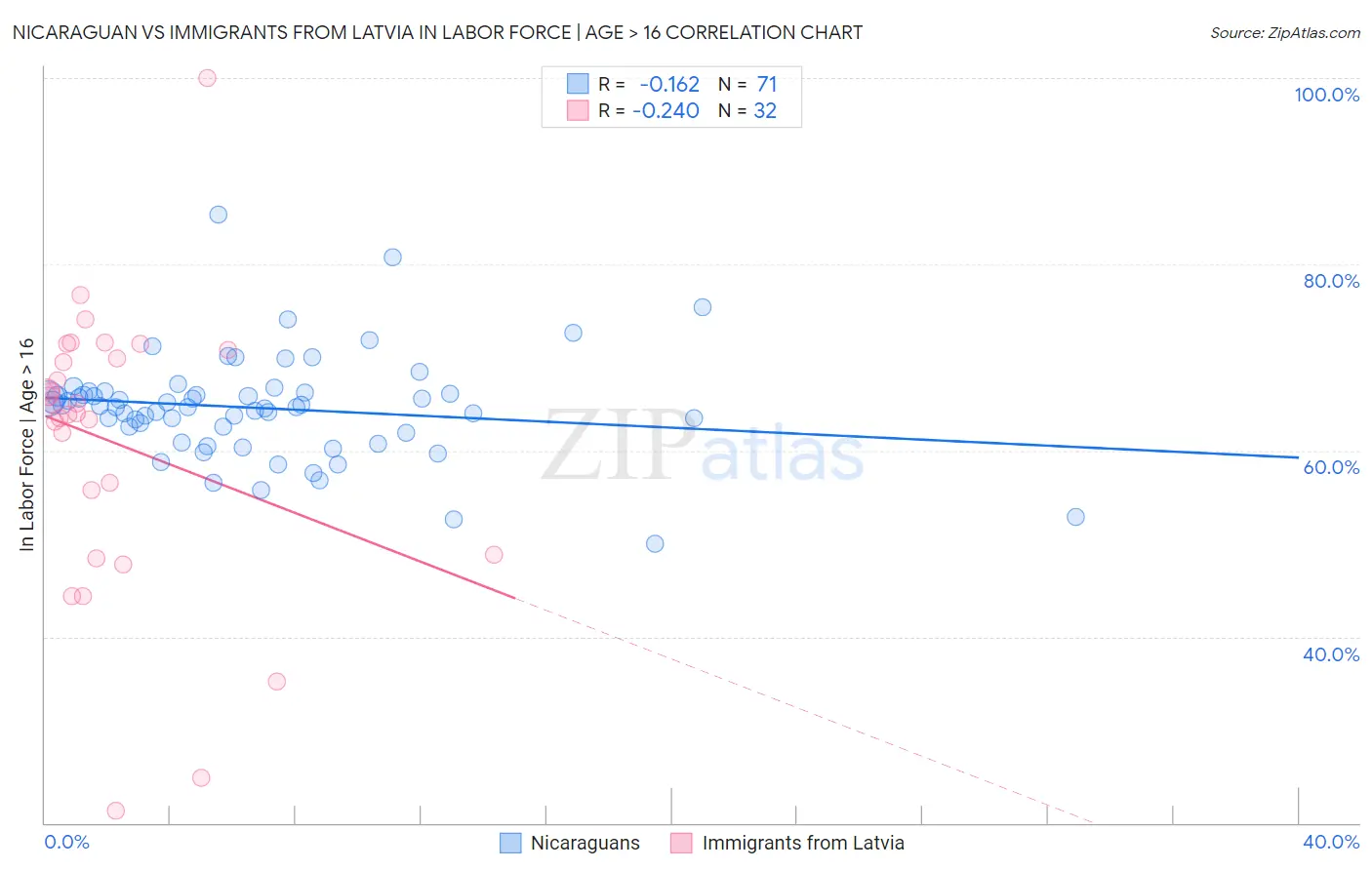 Nicaraguan vs Immigrants from Latvia In Labor Force | Age > 16