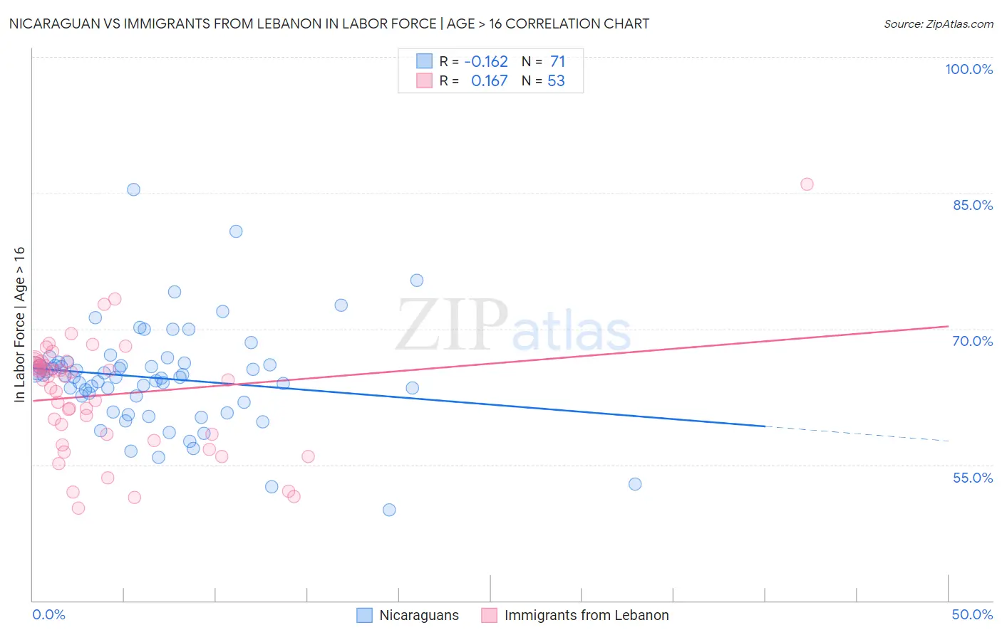Nicaraguan vs Immigrants from Lebanon In Labor Force | Age > 16