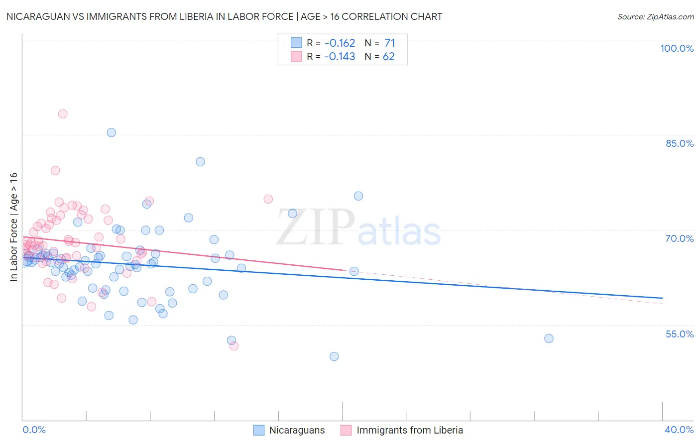 Nicaraguan vs Immigrants from Liberia In Labor Force | Age > 16