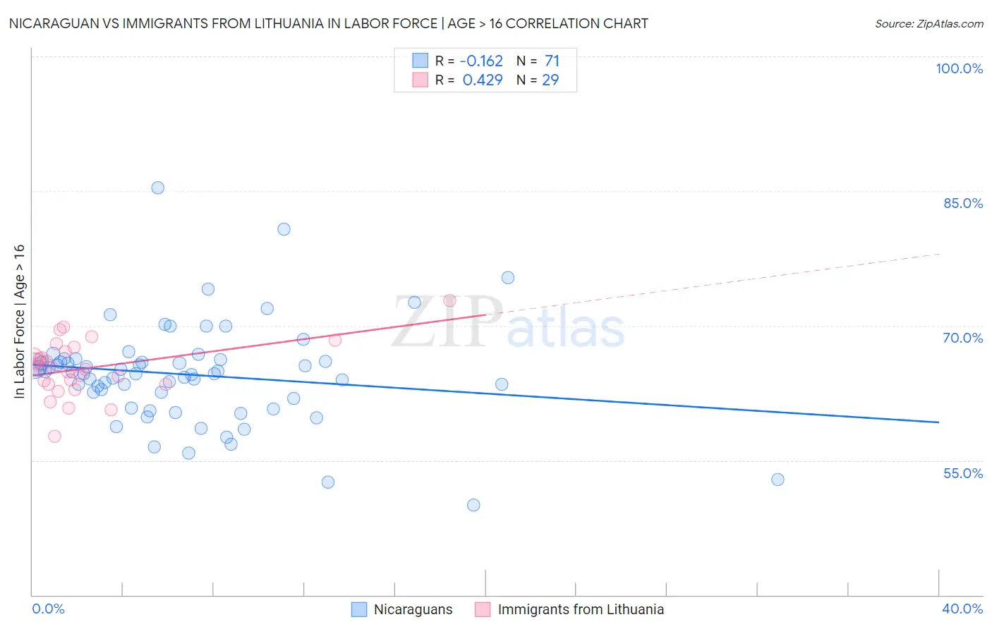 Nicaraguan vs Immigrants from Lithuania In Labor Force | Age > 16