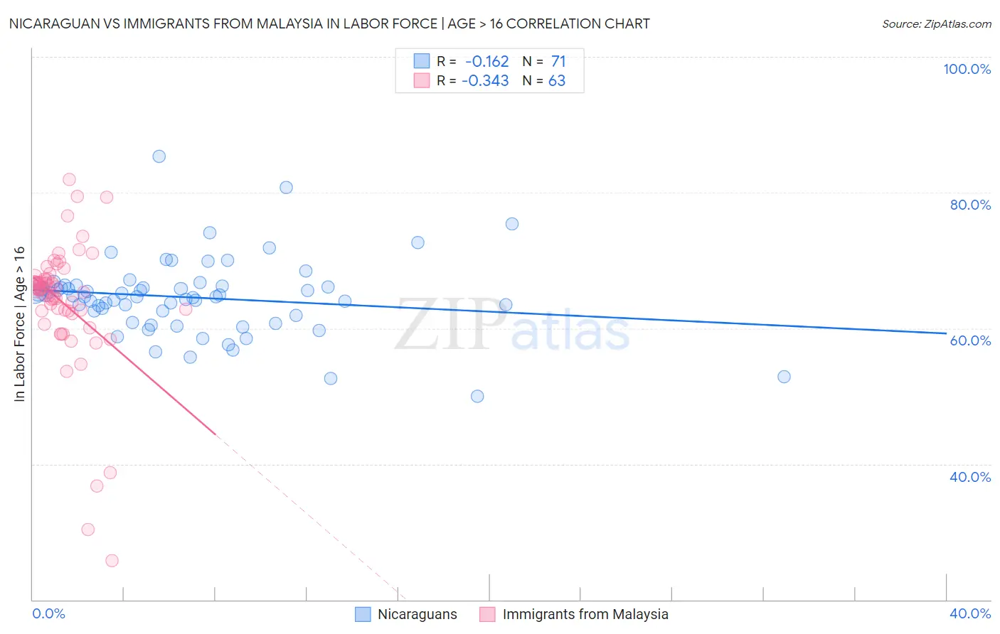Nicaraguan vs Immigrants from Malaysia In Labor Force | Age > 16