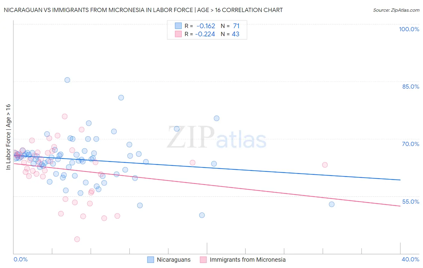 Nicaraguan vs Immigrants from Micronesia In Labor Force | Age > 16