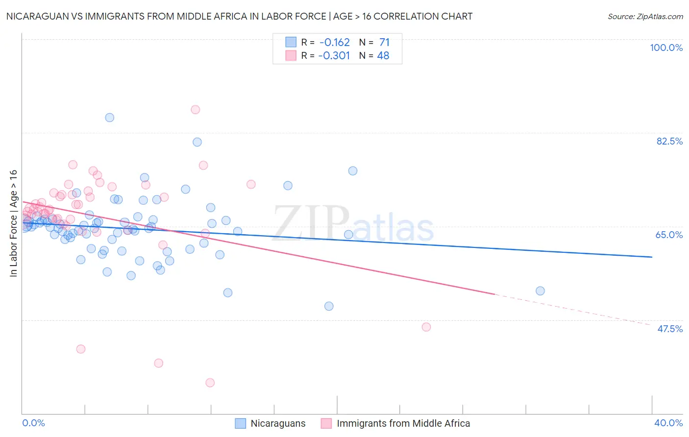 Nicaraguan vs Immigrants from Middle Africa In Labor Force | Age > 16