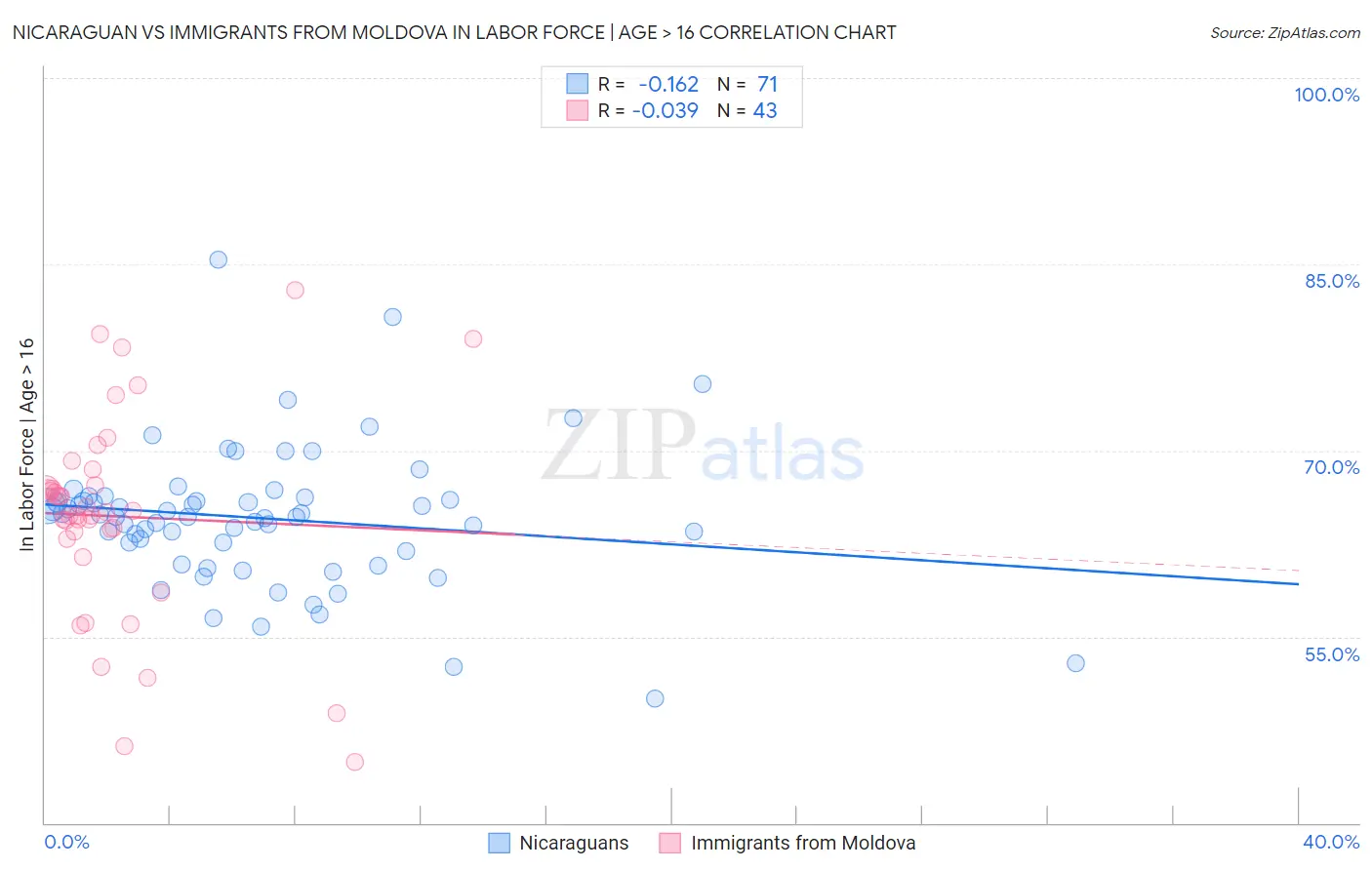 Nicaraguan vs Immigrants from Moldova In Labor Force | Age > 16