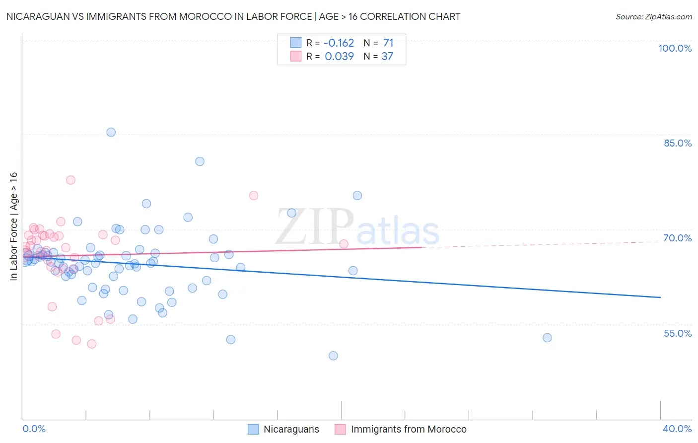 Nicaraguan vs Immigrants from Morocco In Labor Force | Age > 16