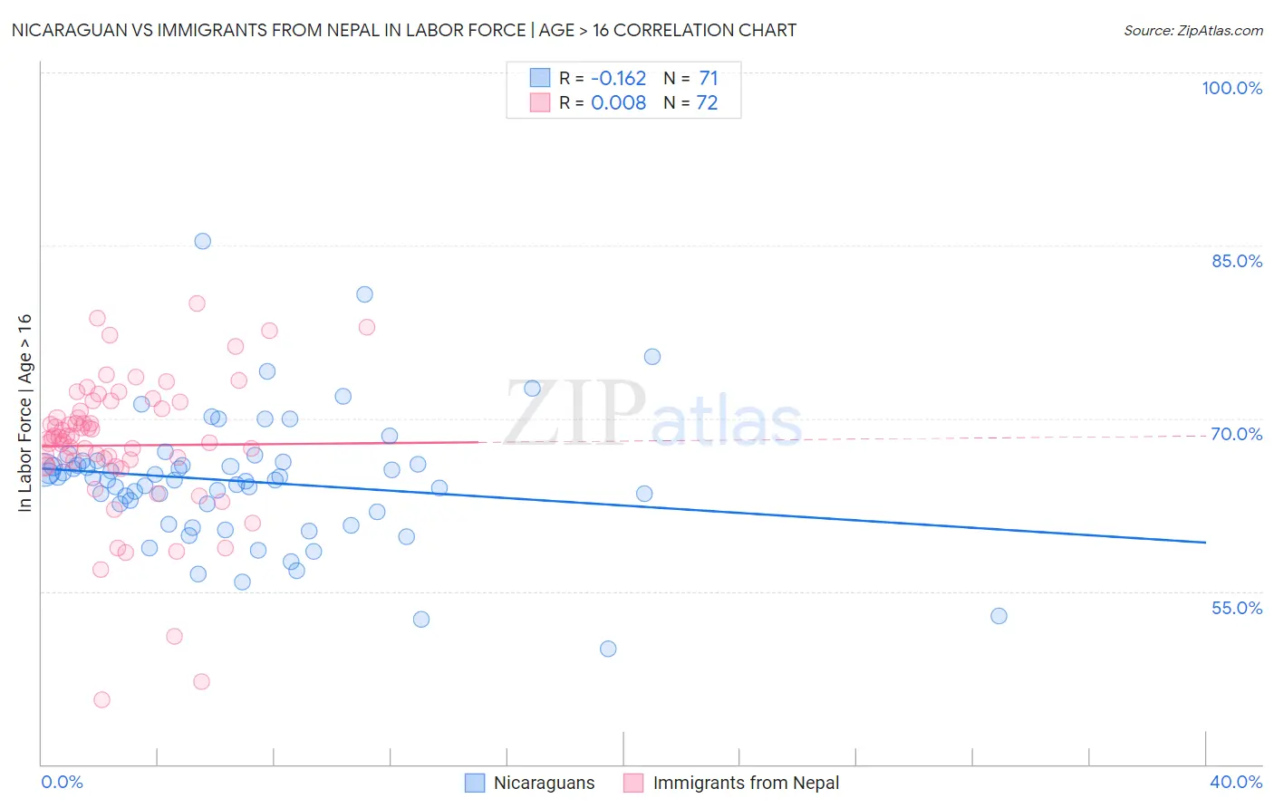 Nicaraguan vs Immigrants from Nepal In Labor Force | Age > 16