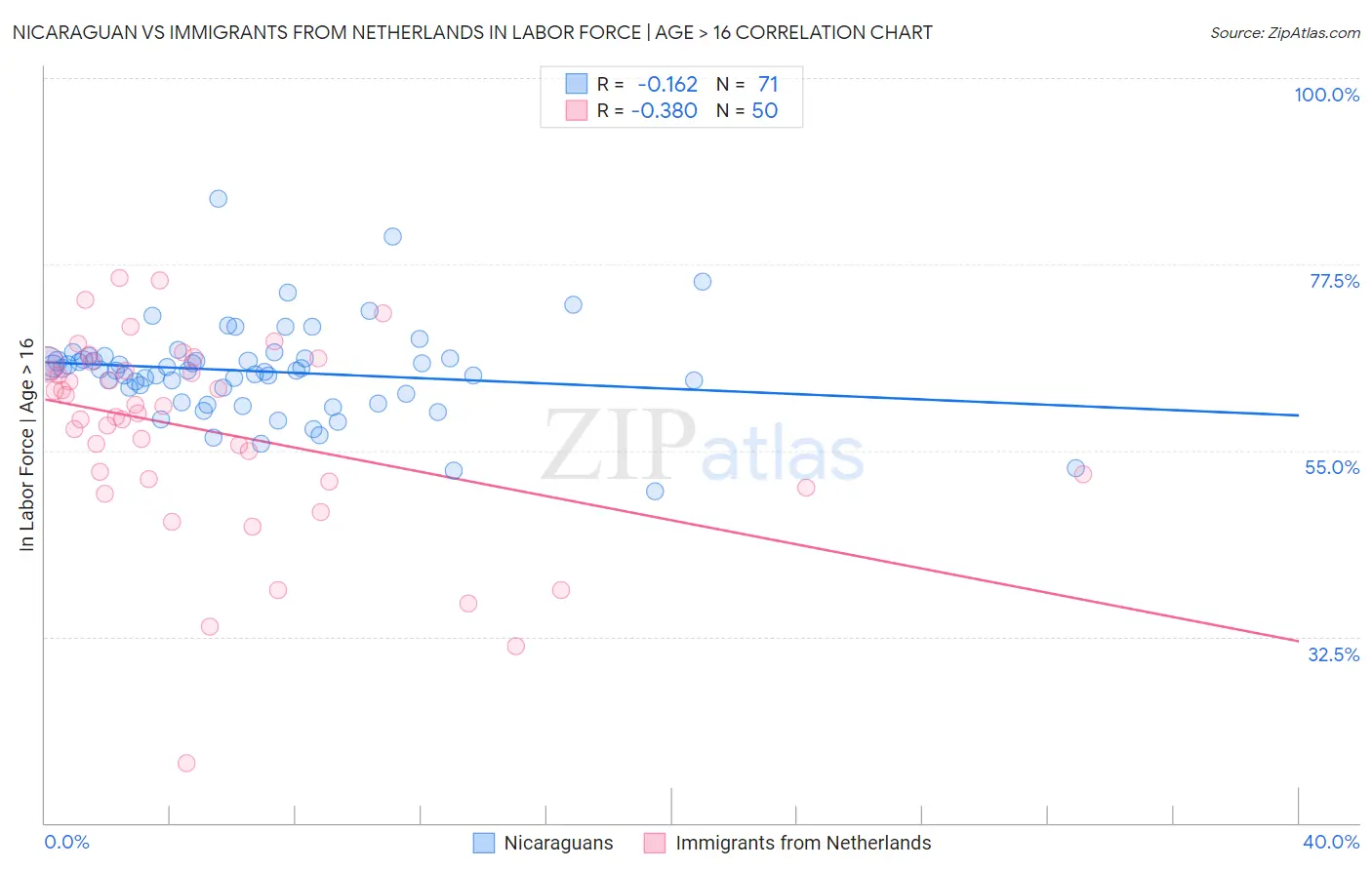 Nicaraguan vs Immigrants from Netherlands In Labor Force | Age > 16