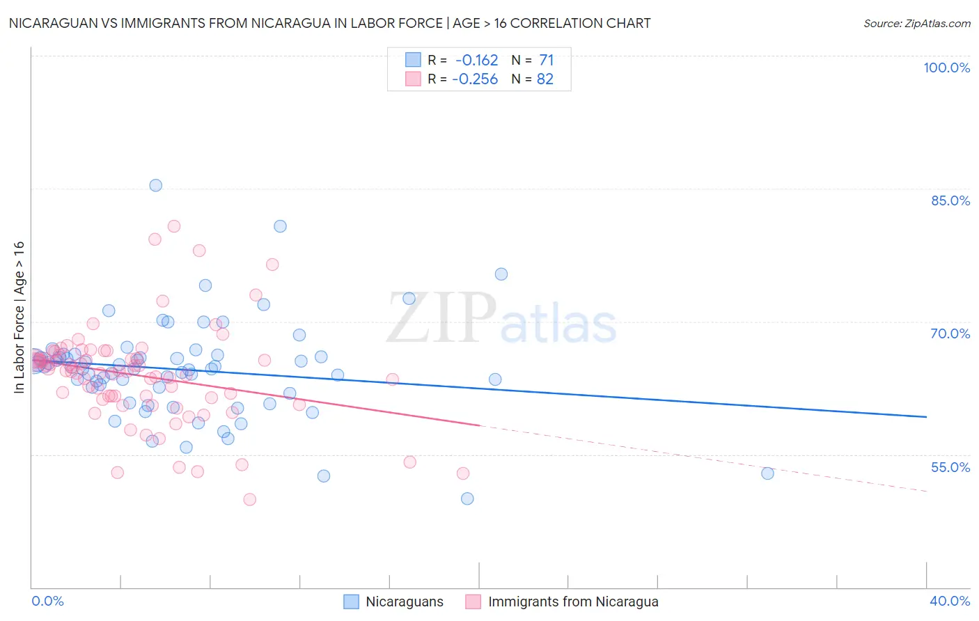 Nicaraguan vs Immigrants from Nicaragua In Labor Force | Age > 16