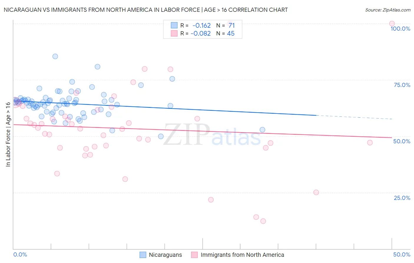 Nicaraguan vs Immigrants from North America In Labor Force | Age > 16