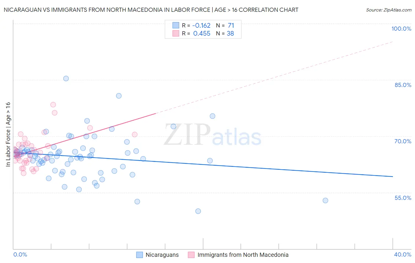 Nicaraguan vs Immigrants from North Macedonia In Labor Force | Age > 16