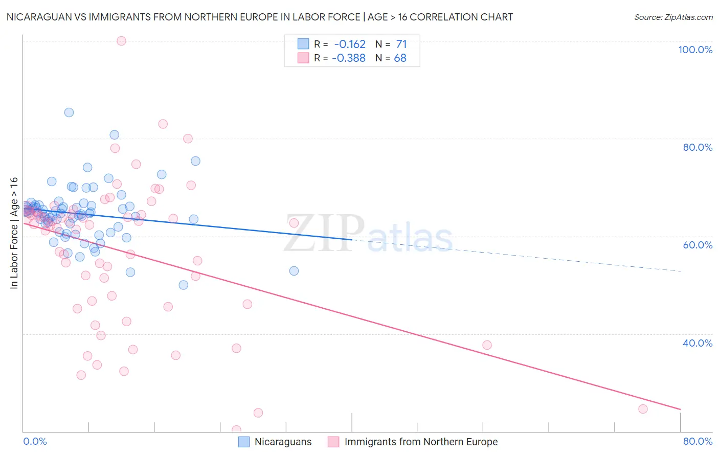 Nicaraguan vs Immigrants from Northern Europe In Labor Force | Age > 16