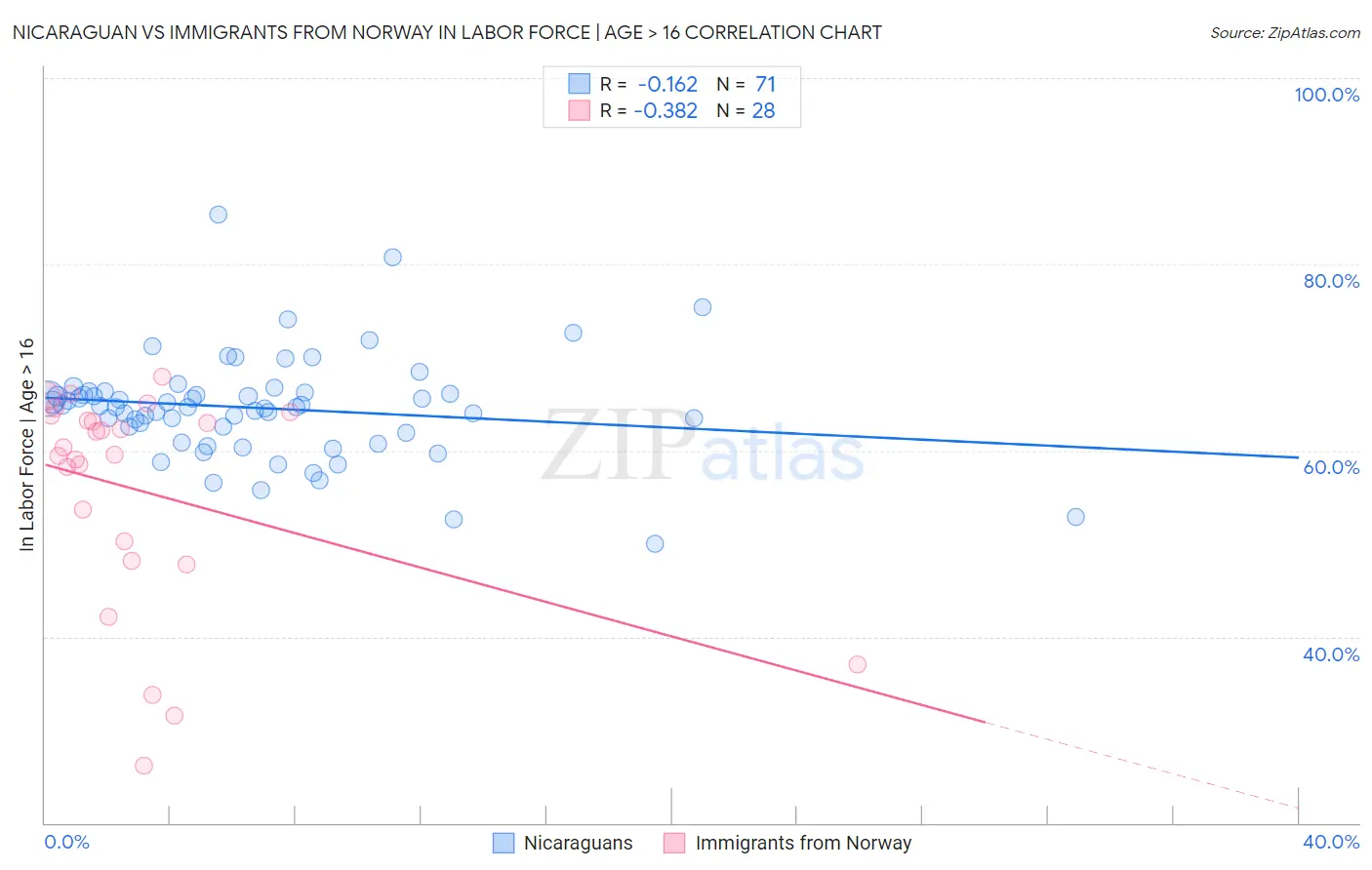 Nicaraguan vs Immigrants from Norway In Labor Force | Age > 16