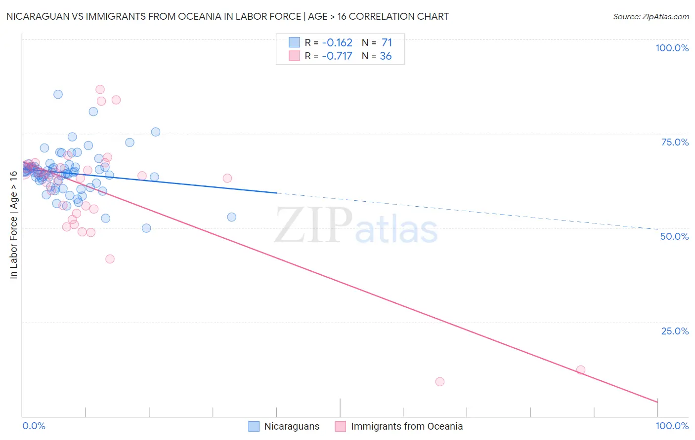 Nicaraguan vs Immigrants from Oceania In Labor Force | Age > 16