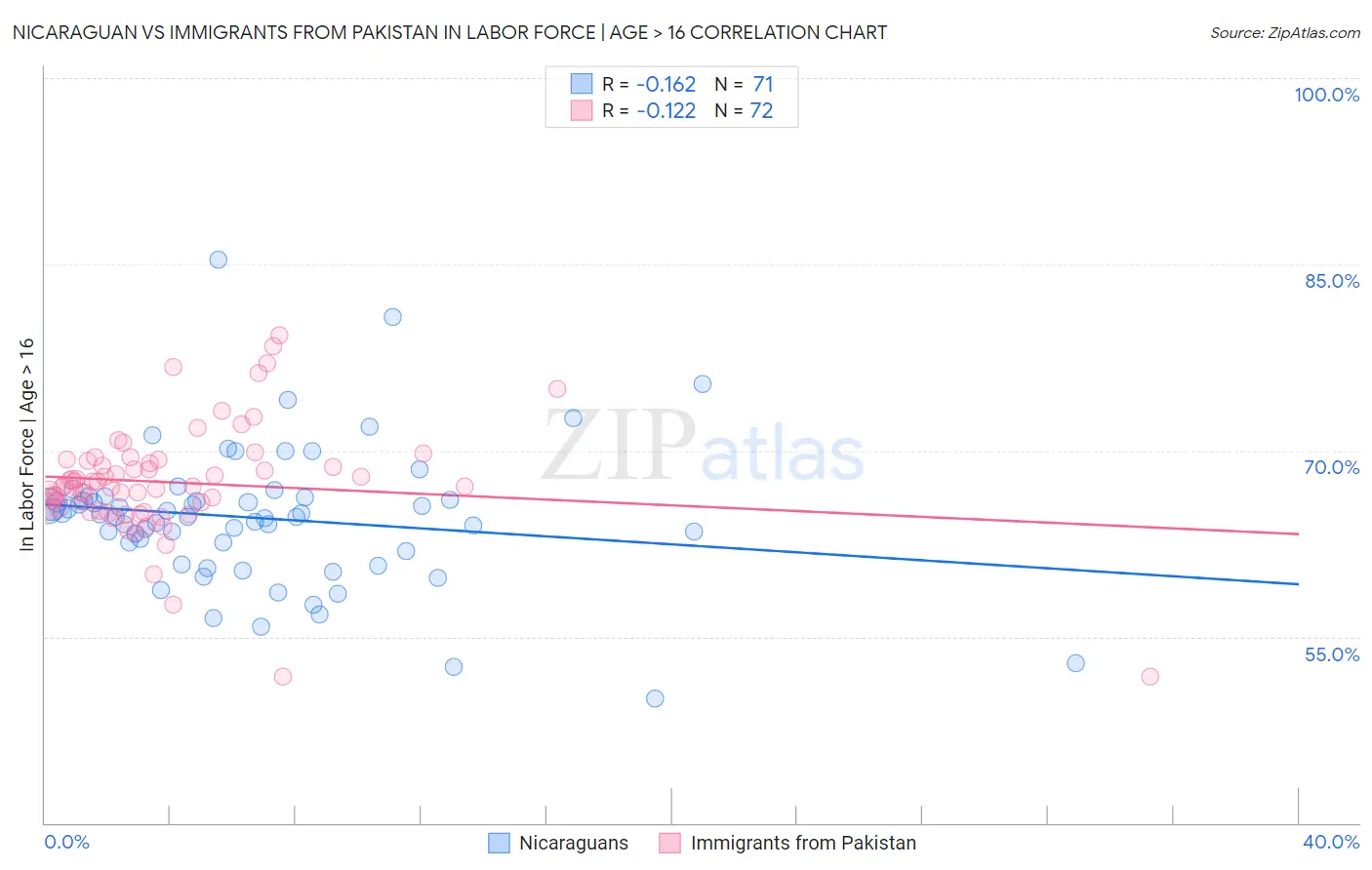 Nicaraguan vs Immigrants from Pakistan In Labor Force | Age > 16