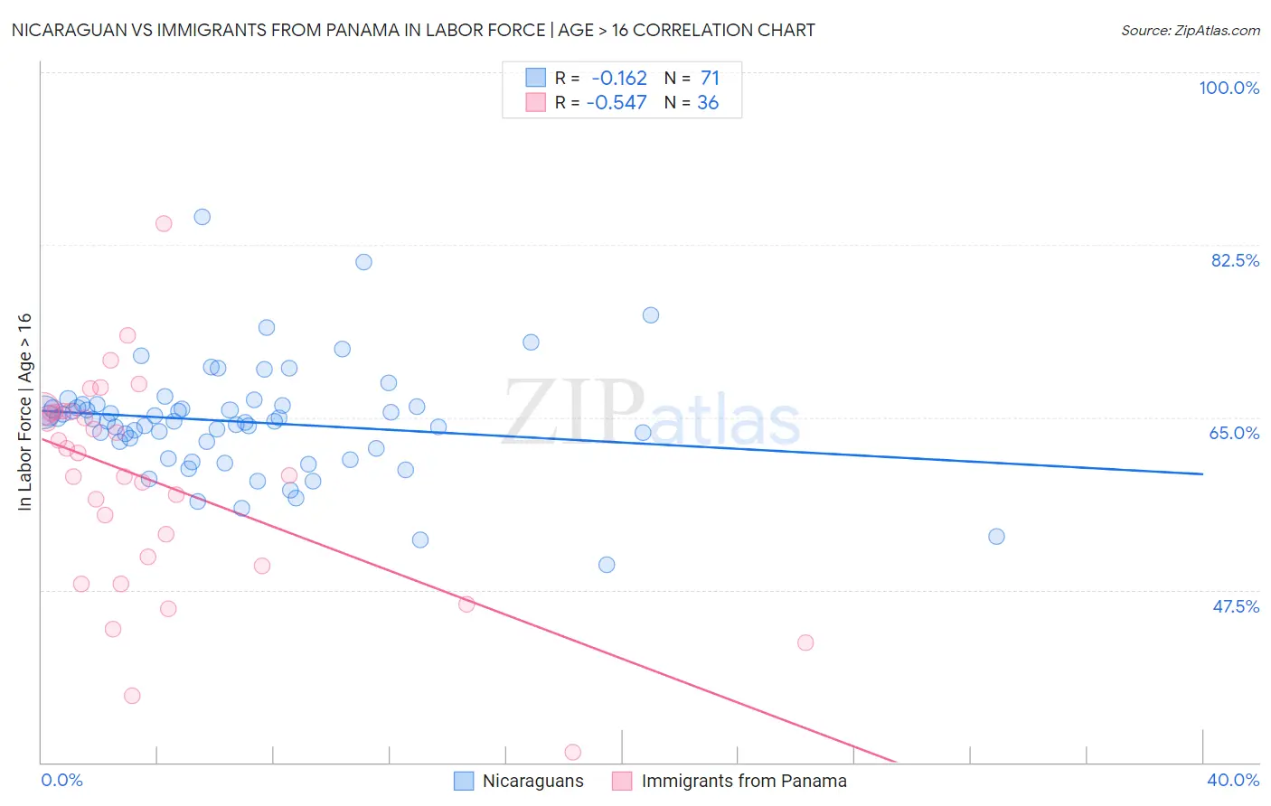 Nicaraguan vs Immigrants from Panama In Labor Force | Age > 16