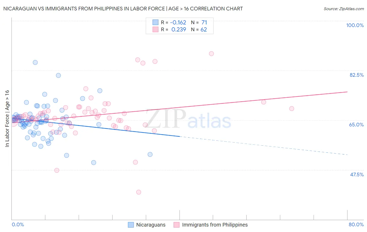 Nicaraguan vs Immigrants from Philippines In Labor Force | Age > 16