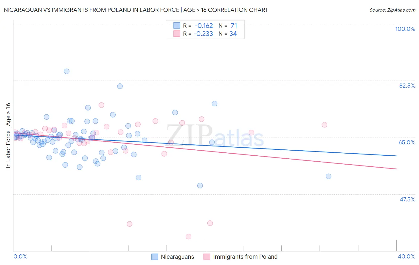 Nicaraguan vs Immigrants from Poland In Labor Force | Age > 16