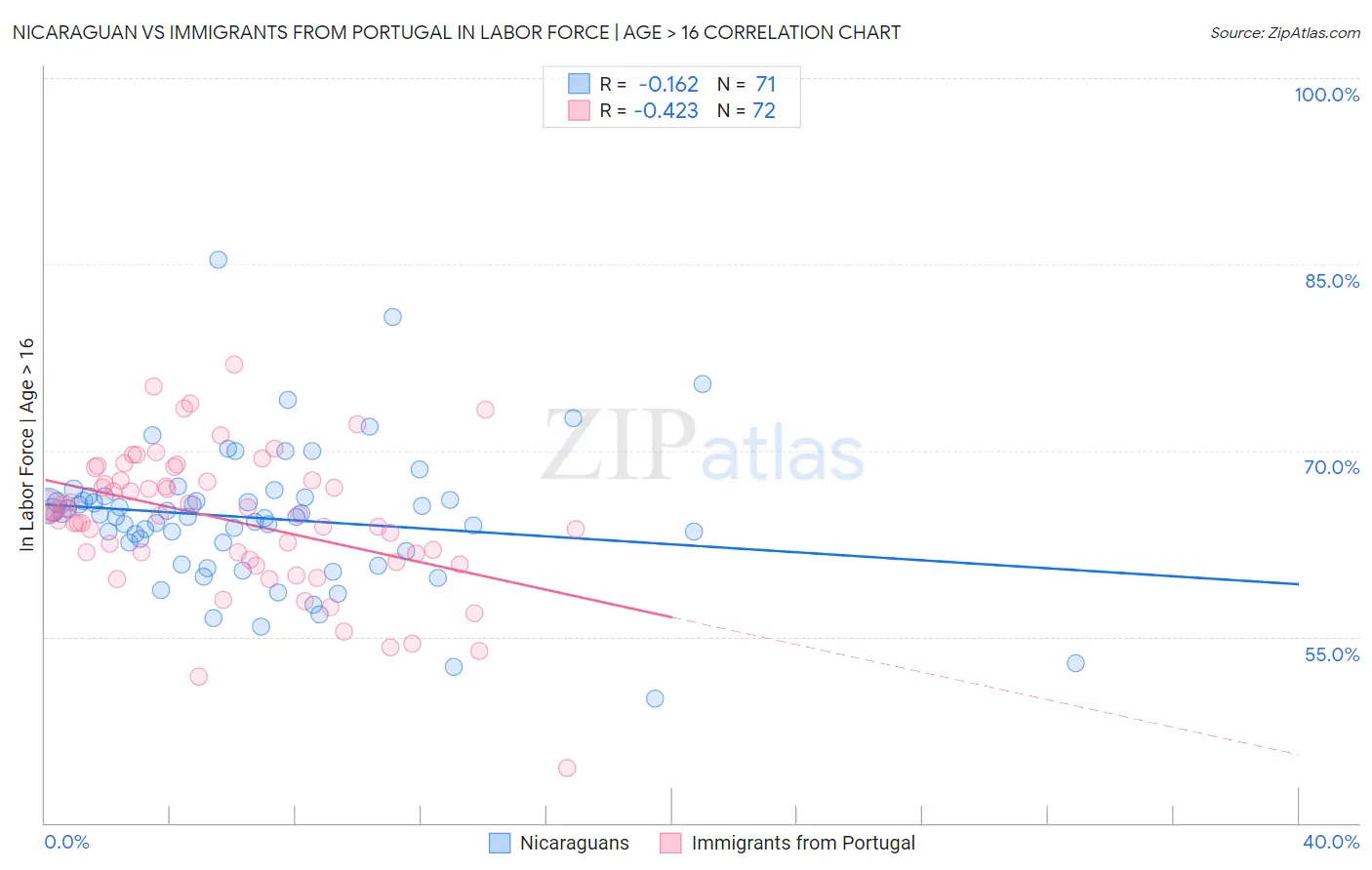 Nicaraguan vs Immigrants from Portugal In Labor Force | Age > 16
