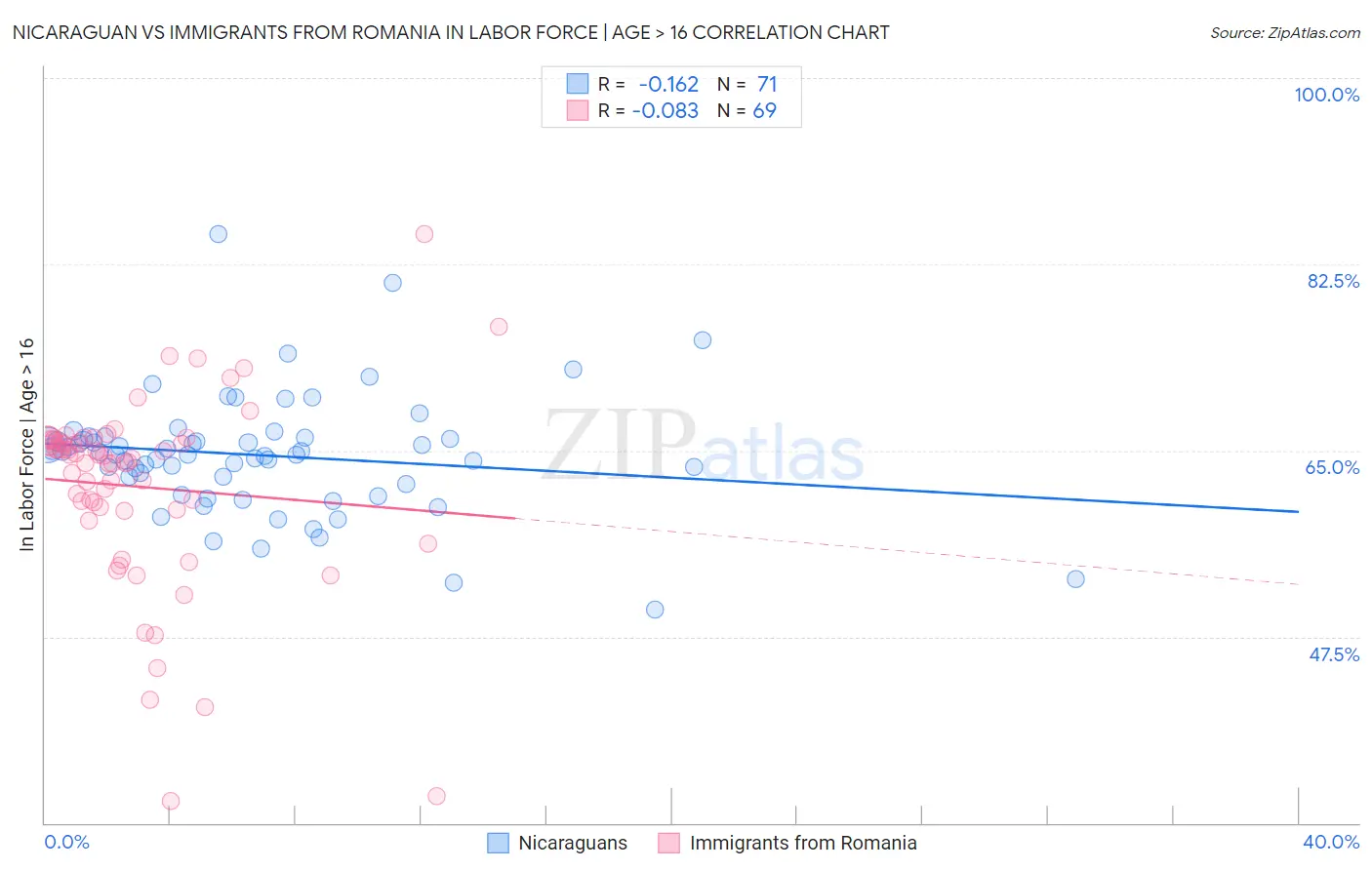 Nicaraguan vs Immigrants from Romania In Labor Force | Age > 16