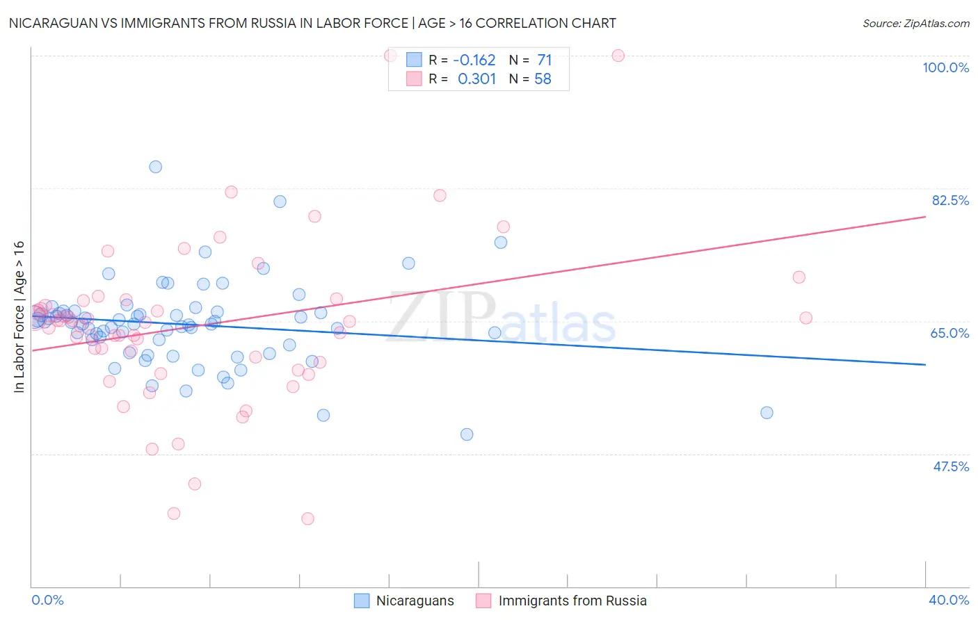 Nicaraguan vs Immigrants from Russia In Labor Force | Age > 16